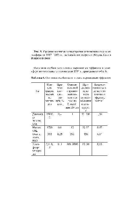 Основные особенности газов с парниковым эффектом
