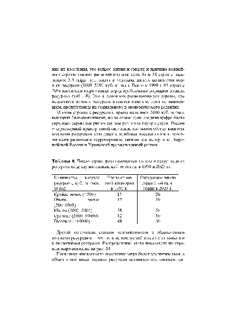 Число стран, различающихся по количеству водных ресурсов на душу населения, куб. м за год, в 1990 и 2025 гг.