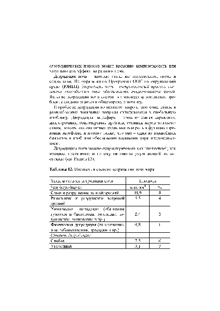 Площадь и степень деградации почв мира