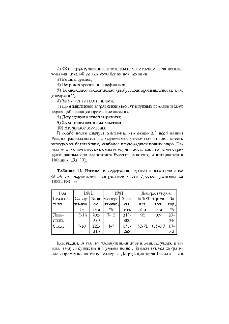 Изменение содержания гумуса в пахотном слое (0-30 см) черноземов центральной части Русской равнины за 1881-1981 гг.