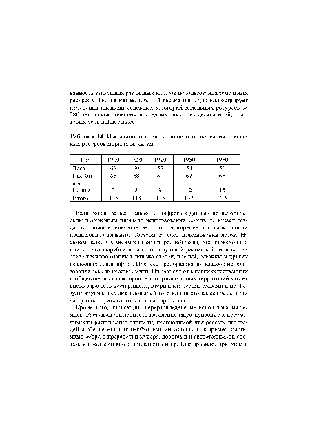 Изменения основных типов использования земельных ресурсов мира, млн. кв. км