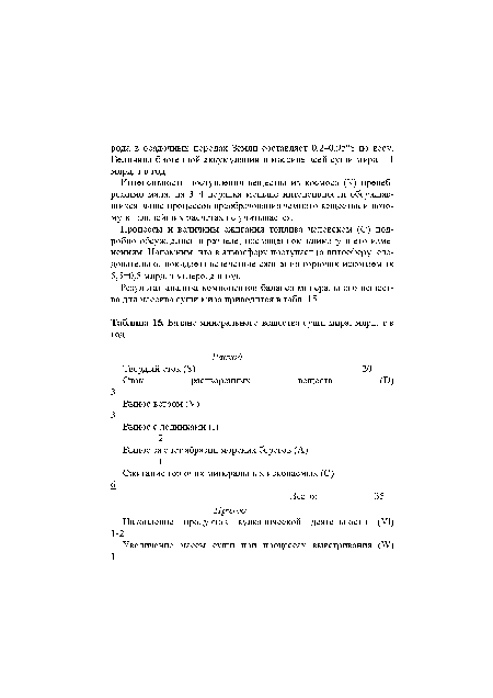 Баланс минерального вещества суши мира, млрд. т в год