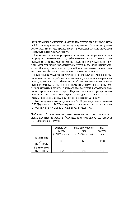 Увеличение стока наносов рек мира в связи с деятельностью человека в бассейне, число раз (по А.П.Дедкову и