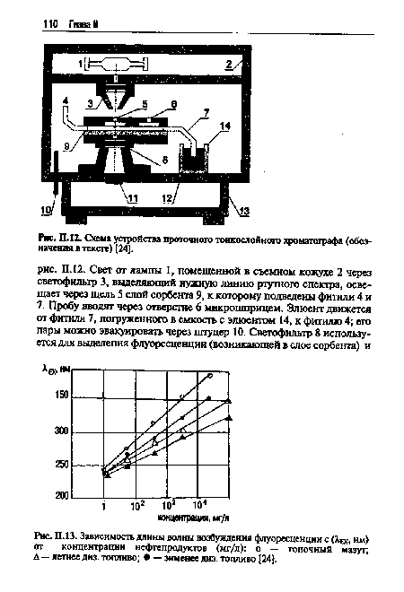 Схема устройства проточного тонкослойного хроматографа (обозначения в тексте) [24].