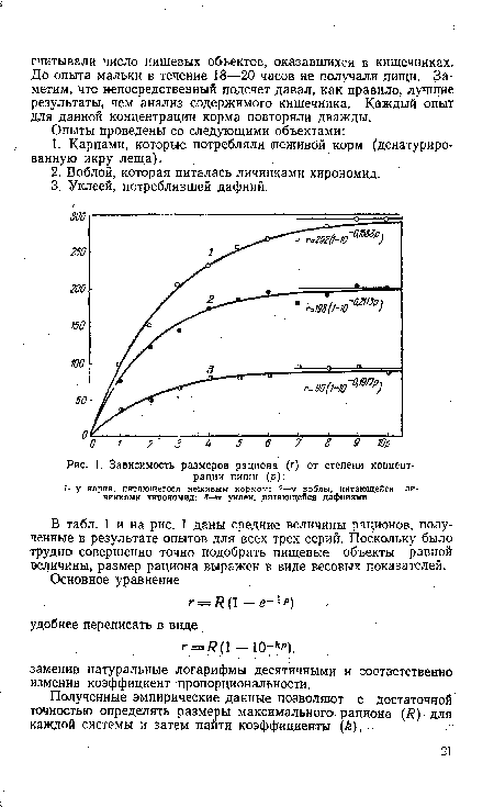 Зависимость размеров рациона (г) от степени концентрации пищи (р)