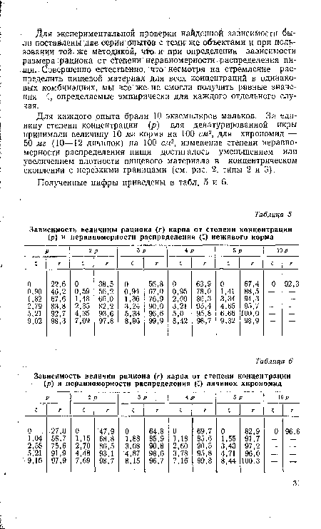 Полученные цифры приведены в табл. 5 и 6.