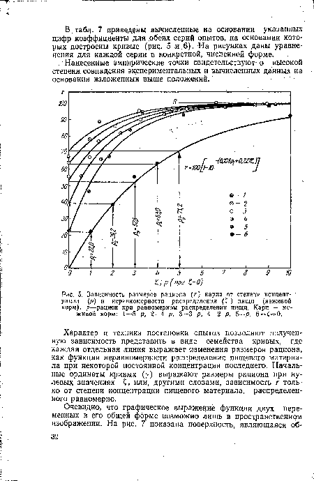 Характер и техника постановки опытов позволяют полученную зависимость представить в виде семейства кривых, где каждая отдельная линия выражает изменения размеров рациона, как функции неравномерности распределения пищевого материала при некоторой постоянной концентрации последнего. Начальные ординаты кривых (р) выражают размеры рациона при нулевых значениях С, или, другими словами, зависимость г только от степени концентрации пищевого материала, распределенного равномерно.