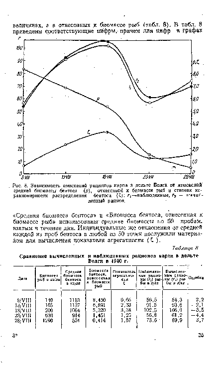 Зависимость изменений рационов карпа в дельте Волги от изменений средней биомассы бентоса (р), отнесенной к биомассе рыб и степени неравномерности распределения бентоса (С); гг—наблюденные, гг — вычисленный рацион.