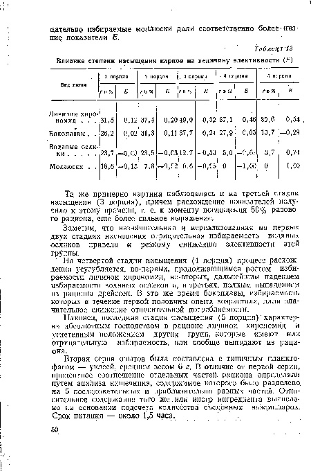 Та же примерно картина наблюдалась и на третьей стадии насыщения (3 порция), причем расхождение показателей получило к этому времени, т. е. к моменту поглощения 50% разового рациона, еще более сильное выражение.