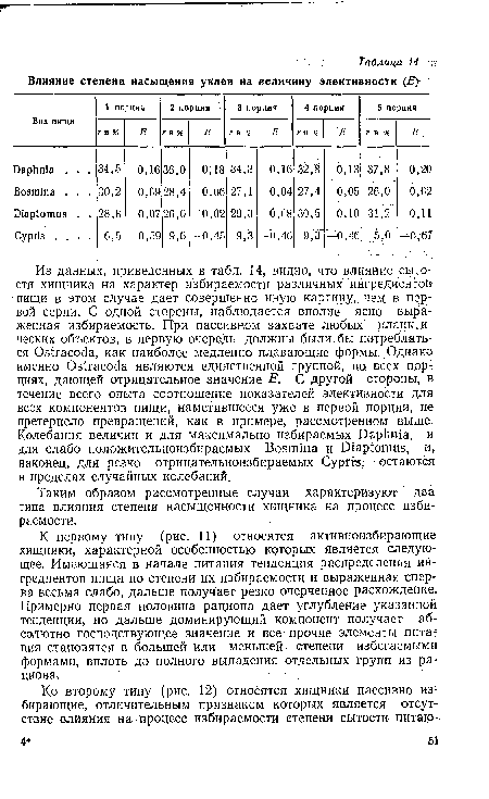 Таким образом рассмотренные случаи характеризуют Два типа влияния степени насыщенности хищника на процесс избираемости.