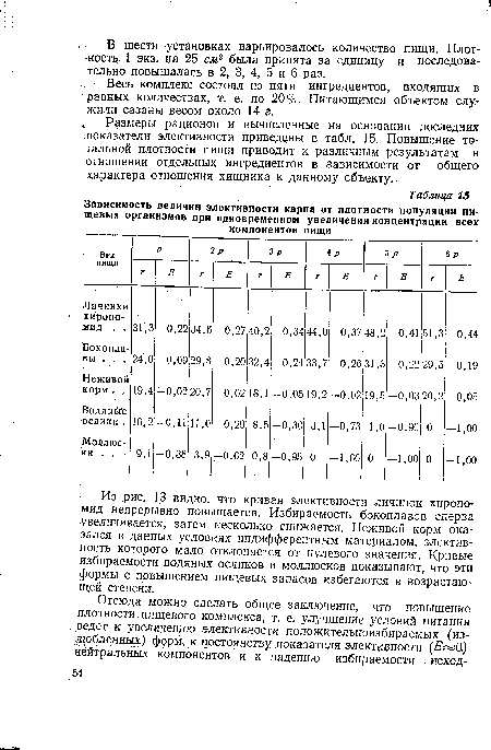 Весь комплекс состоял из пяти ингредиентов, входящих в .равных количествах, т. е. по 20 %!. Питающимся объектом служили сазаны весом около 14 г.