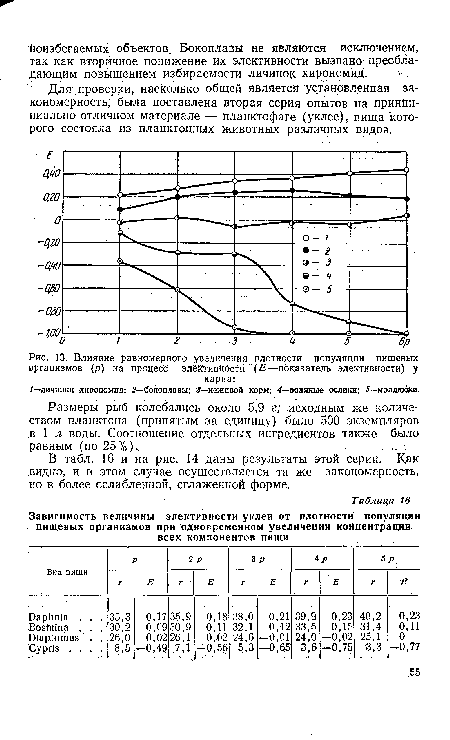 Влияние равномерного увеличения плотности популяции пищевых организмов (р) на процесс элективности  (£—показатель элективности) у