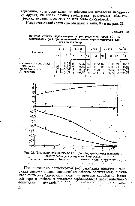 Результаты этой серии опытов даны в табл. 33 и на рис. 28.