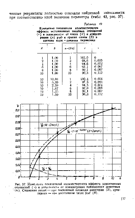Изменения показателей количественного эффекта осложненных отношений (V) в зависимости от концентрации питающихся животных (п ). Сплошная линия — при постоянной площади акватории (5), пунктирная — при постоянном числе рыб (ЛО.