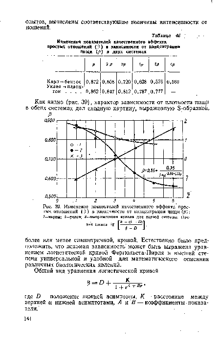 Изменение показателей качественного эффекта простых отношений (?) в зависимости от концентрации пищи (р)