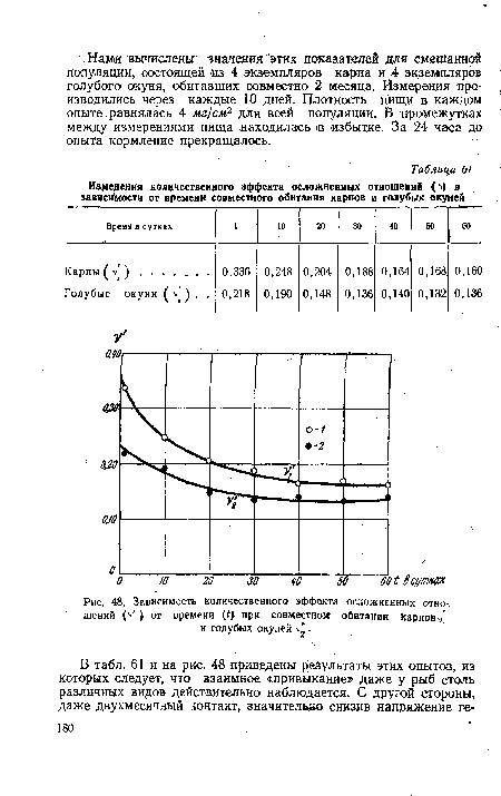 Зависимость количественного эффекта осложненных отно-) шений ) от времени (0 при совместном обитании карпов-^ и голубых окуней .