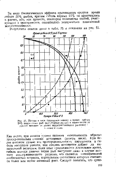 Потери в весе (сплошные линии) и время гибели 50% подопытных рыб (пунктирные линии) в зависимости от уровня питания (в долях поддерживающего рациона) 