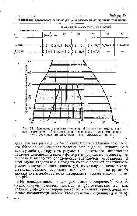 Изменение летальных величин pH в зависимости от степени истощения. Горизонтальная штриховка — зона выживания линя, вертикальная штриховка—зона выживания окуня.