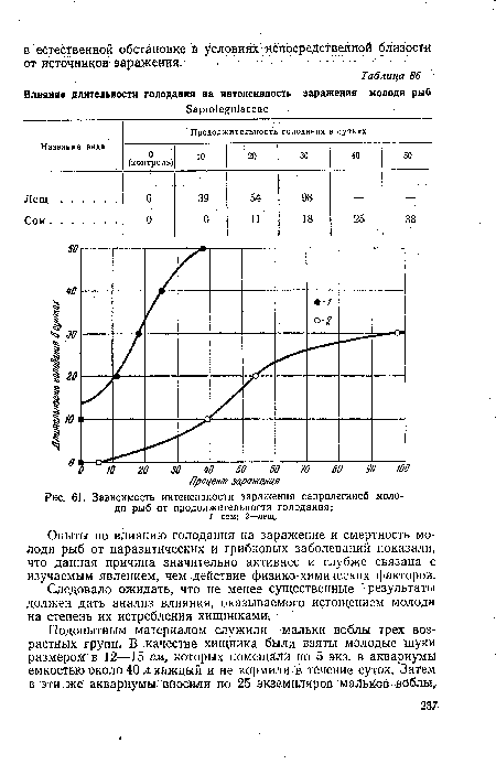 Зависимость интенсивности заражения сапролегнией молоди рыб от продолжительности голодания