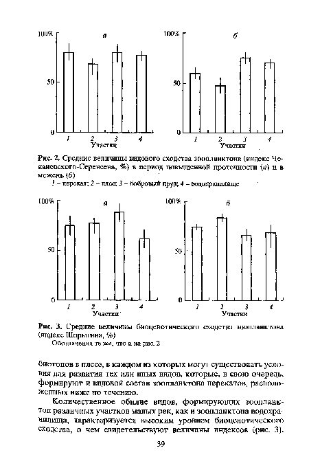 Средние величины видового сходства зоопланктона (индекс Че-кановского-Серенсена, %) в период повышенной проточности (а) и в межень (б)
