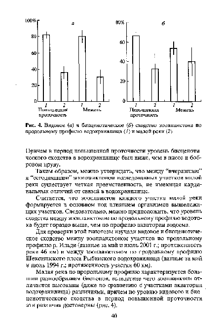 Видовое (а) и биоценотическое (б) сходство зоопланктона по продольному профилю водохранилища (7) и малой реки (2)