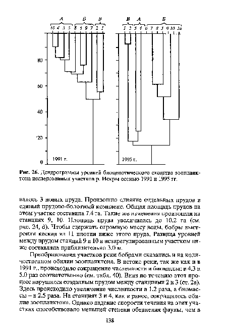 Дендрограммы уровней биоценотического сходства зоопланктона исследованных участков р. Искры осенью 1991 и 1995 гг.