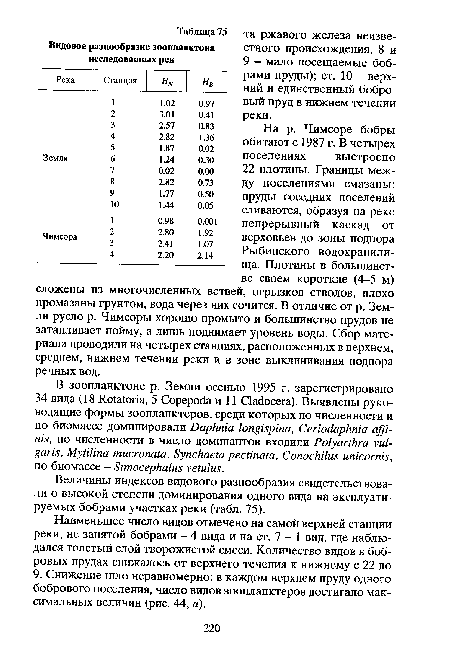 На р. Чимсоре бобры обитают с 1987 г. В четырех ...