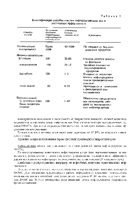 Нефтеловушки служат для улавливания из стоков основной массы нефтепродуктов (до 90-95%).