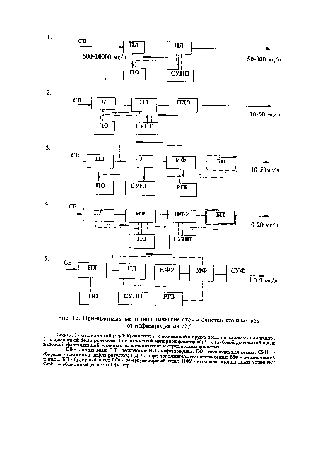 Схемы: 1 - механической (грубой) очистки; 2 - с доочисткой в прудах дополнительного отстаивания; 3 - с доочисткой фильтрованием; 4 - с доочисткой напорной флотацией; 5 - с глубокой доочисткой после напорной флотационной установки на механических и сорбционных фильтрах.