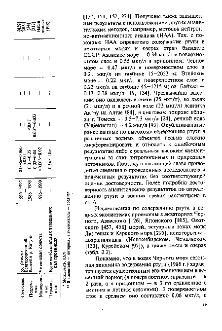 Исследования по содержанию ртути в водных экосистемах проведены в акваториях Черного, Азовского [126], Японского [105], Охотского [457, 458] морей, эстуарных зонах моря Лаптевых и Карского моря [295], некоторых водохранилищах (Новосибирском, Чемальском [133], Курейском [97]), а также реках и озерах (табл. 2.2).