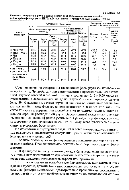 На основании литературных сведений и собственных экспериментальных результатов предлагаются следующие практические рекомендации по фильтрованию водных проб.