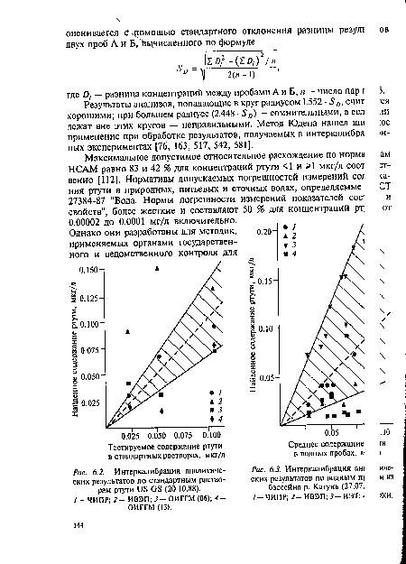 Интеркалибрация аналитических результатов по стандартным растворам ртути US GS (20.10.88).
