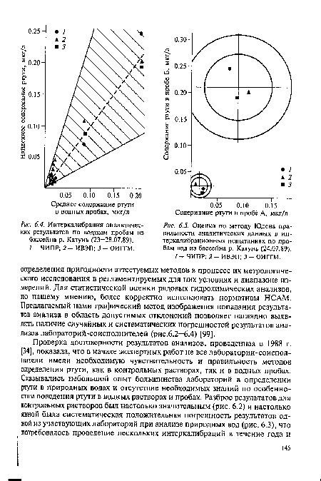 Интеркалибрация аналитических результатов по водным пробам из бассейна р. Катунь (23—28.07.89).