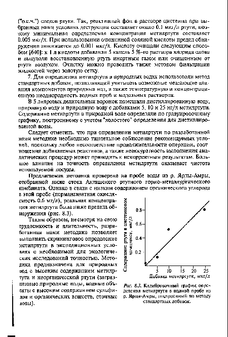 Калибровочный график определения метилртути в водной пробе из р. Ярлы-Амры, построенный по методу стандартных добавок.