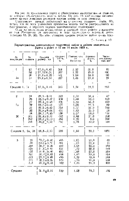 Характеристика элементарных популяций воблы в районе авандельты Волги в рейсе с 12 по 14 июля 1959 г.
