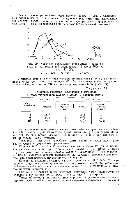 Характер наполнения кишечников воблы по отделам из смешанной группировки 17 июля 1946 г., трал 17 (У)-.