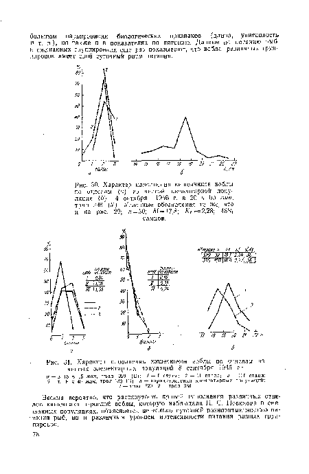 Характер наполнения кишечников воблы по отделам (а) из чистой элементарной популяции (б) 4 октября 1946 г. в 20 ч 00 мин, трал 298 (У). Условные обозначения те же, что и на рис. 29; « = 50; М=17,8; Кг =2,28; 48% самцов.