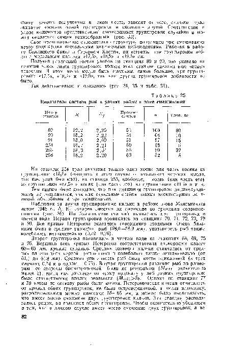 Так действительно и оказалось (рис. 34, 35 и табл. 25).