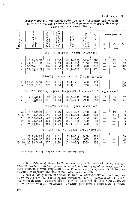 Характеристика популяций воблы во время суточных наблюдений за скатом молоди из ильменей Граьушксго у Первого Нижнего Гранушного в июне 1959 г.