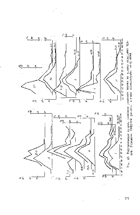 Вариационные кривые линейных размеров трески из уловов отдельных тралов. Римскими цифрами указаны номера элементарных популяций.