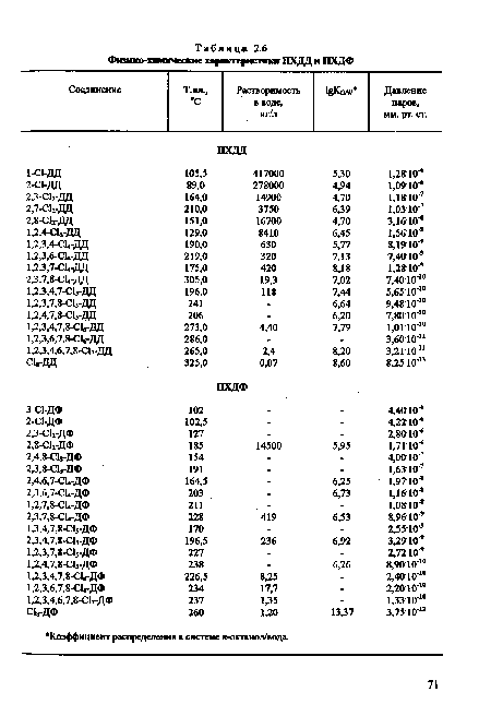 Соединение Т. пл., °С Растворимость в воде, иг/л 18Кол/ Давление паров, мм. рт. ст.