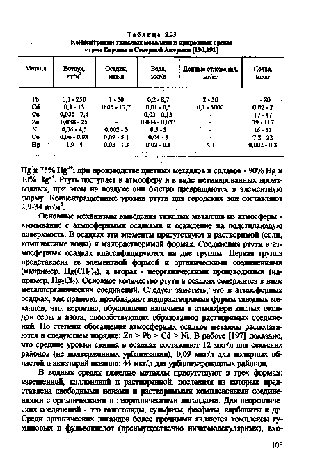 Н§ и 75% Н +; при производстве цветных металлов и сплавов - 90% Ня и 10% Н +. Ртуть поступает в атмосферу и в виде метилированных производных, при этом на воздухе они быстро превращаются в элементную форму. Концентрационные уровни ртути для городских зон составляют 2,9-34 иг/м3.