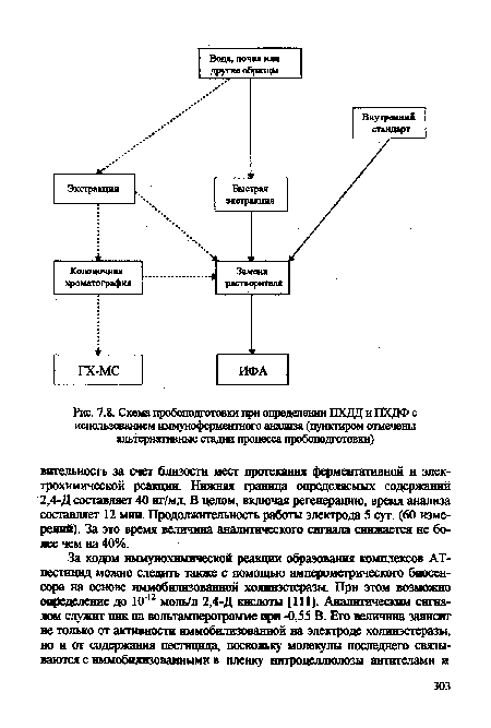 Схема пробоподготовки при определении ПХДД и ПХДФ с использованием иммуноферментного анализа (пунктиром отмечены альтернативные стадии процесса пробоподготовки)