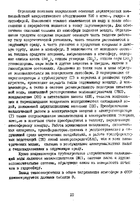 Вклад теплоэнергетики в общее загрязнение атмосферы в СССР демонстрируется данными таблица 3.