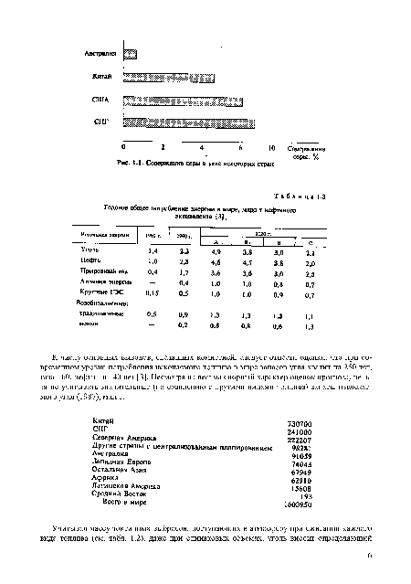 Содержание серы в угле некоторых стран