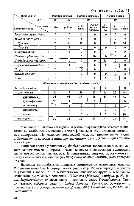У мшанки Plumatella emarginata в рационе преобладали зеленые и диатомовые, слабо использовались криптофитовые и отсутствовали эвглено-вые водоросли. Из зеленых водорослей заметно предпочтение видов р. Scenedesmus, которые в пище других мшанок отсутствовали или встречались редко.