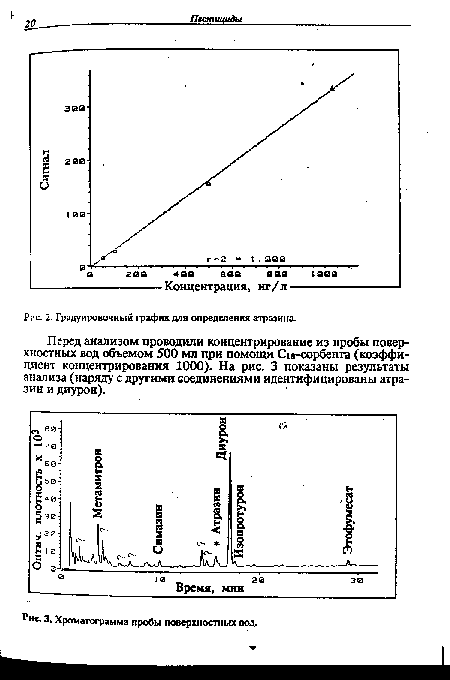 Градуировочный график для определения атразина.