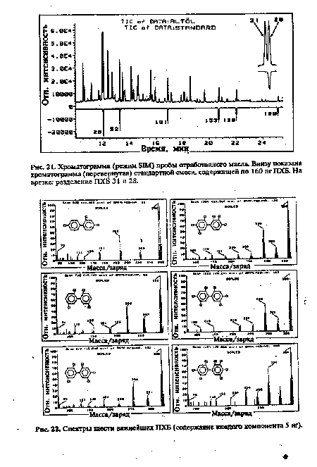 Хроматограмме (режим SIM) пробы отработанного масле. Внизу показана хроматограмма (перевернутая) стандартной смеси, содержащей по 160 пг ПХБ. На врезке