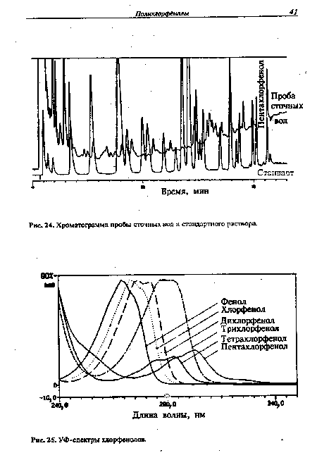 Хроматограмма пробы сточных вод и стандартного раствора.