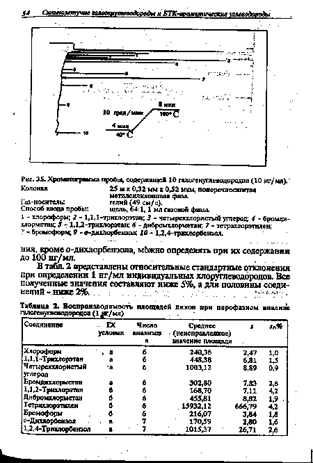Хроматограмма пробы, содержащей ХО галогенуглеводородов (10 нг/мл). 